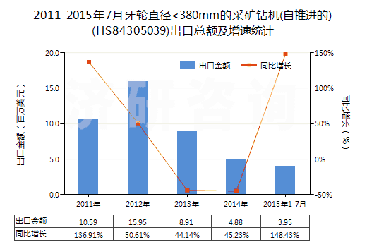 2011-2015年7月牙輪直徑<380mm的采礦鉆機(jī)(自推進(jìn)的)(HS84305039)出口總額及增速統(tǒng)計(jì)